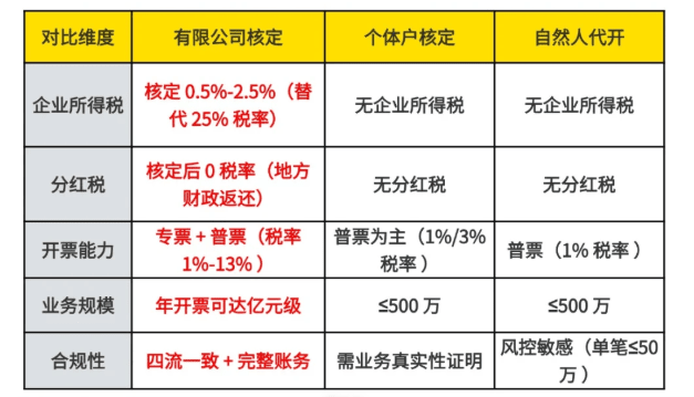 福建省企業所得稅核定征收政策!