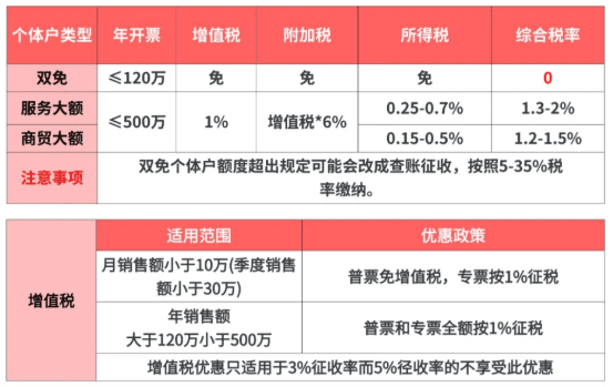 云南個(gè)體戶個(gè)稅核定征收稅率是多少？