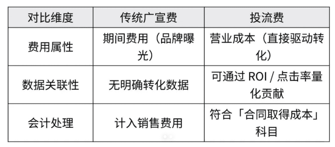 電商投流費新規認定為廣告費!合規化享受稅收優惠方案!