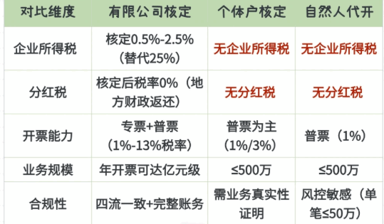 批發零售業有限公司核定稅率多少?