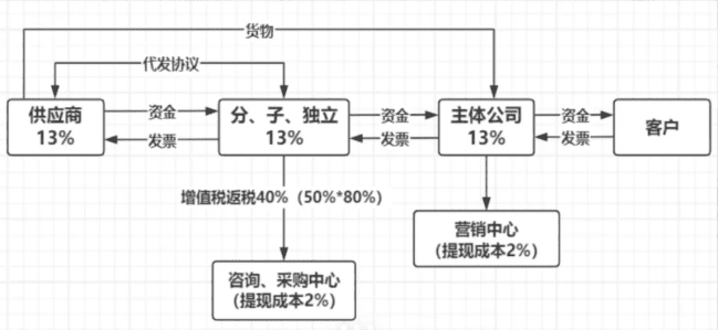 園區招商返稅政策一般怎么返？