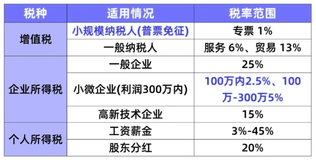 電商稅什么時(shí)候開始實(shí)施征收?怎么合規(guī)享受稅收優(yōu)惠?
