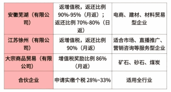 初創公司地方財政返稅多少?
