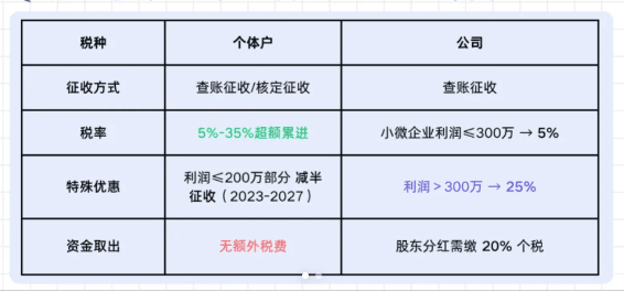 2025年核定征收最新政策！個體戶綜合稅率低至1.56%，有限公司企業所得稅0.5%！