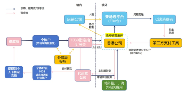跨境電商企業核定征收政策!(跨境電商稅務合規化優惠政策)