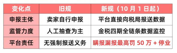 電商企業稅務合規方案!稅務籌劃享受企業所得稅低至0.5%!