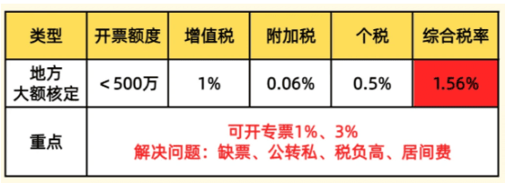 企業(yè)所得稅核定征收辦法最新規(guī)定！