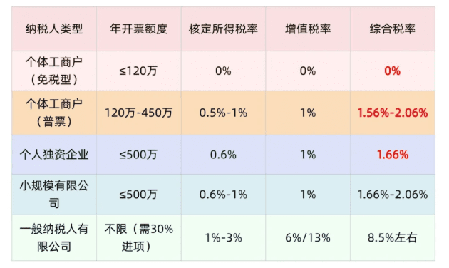 一般納稅人可以享受核定征收嗎?