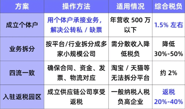 2025四川電商稅收優惠政策是什么？