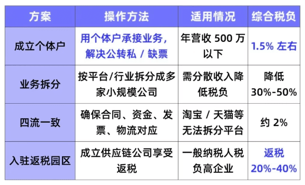 10月電商稅收新規！合規享受稅收返還80%！