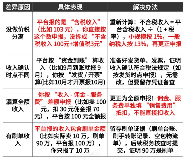 電商企業收到申報異常稅務預警短信該怎么應對?