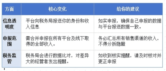 電商稅收新規(guī)定怎么應(yīng)對(duì)處理！