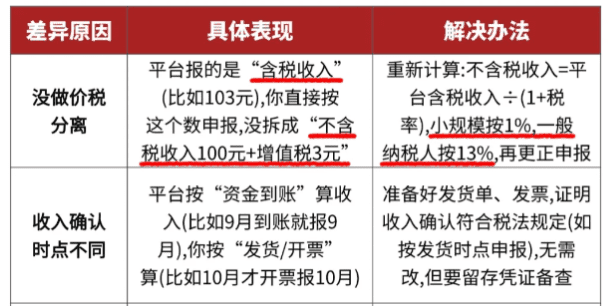 電商企業多次收到稅務預警通知短信怎么辦？