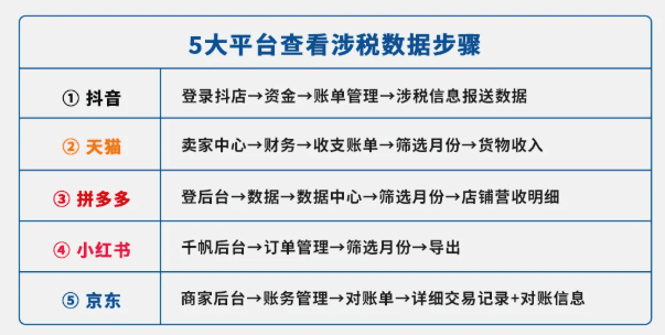 新規下電商企業怎么申報收入？收到稅務預警短信合規申報方案！