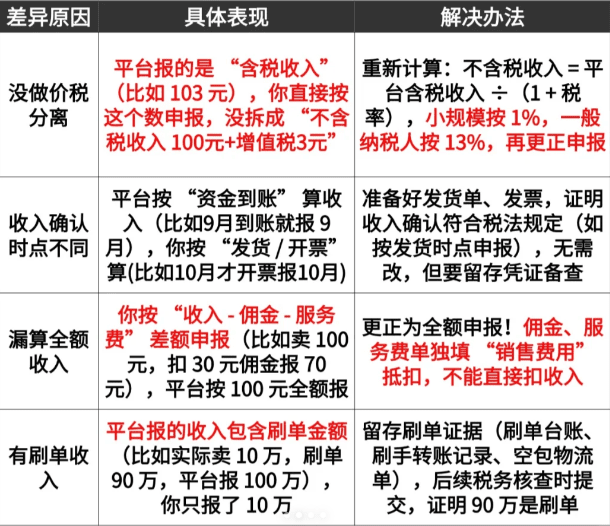 收到稅務預警短信合規申報方案！