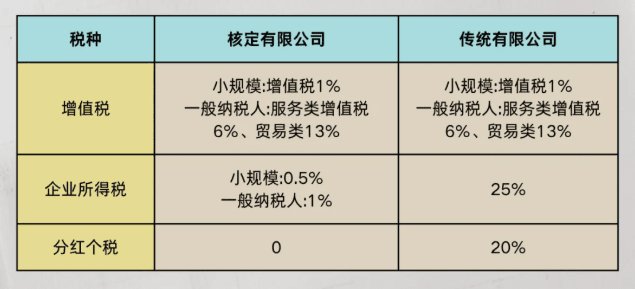 小規模核定征收企業所得稅!