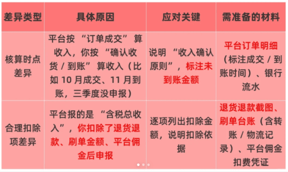 電商收到稅務核實短信怎么辦？