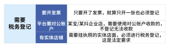 個(gè)體戶辦理稅務(wù)登記的流程、需要什么資料?