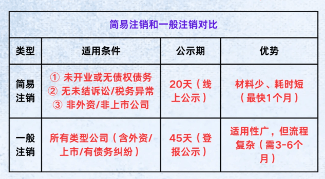 鄭州公司注銷流程及費用！簡易注銷VS一般注銷！