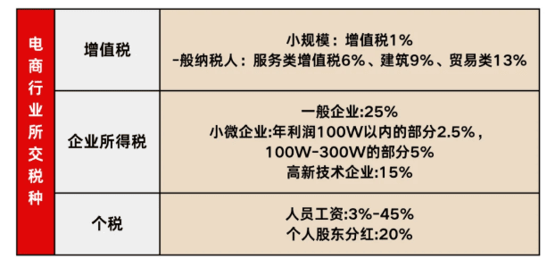 電商稅收是怎么收取的?營業額達到多少需要交稅?