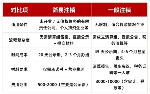 公司簡易注銷流程！