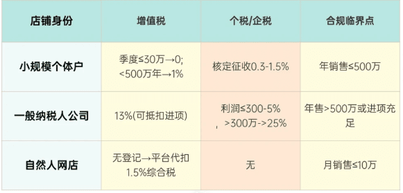 電商稅收新政策2026最新規定！