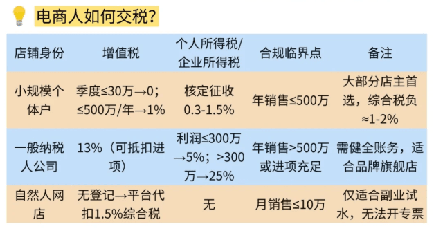 2026電商繳稅最新規(guī)定！