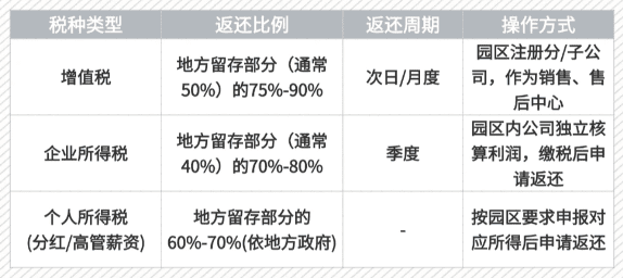 2026園區(qū)招商返稅政策!