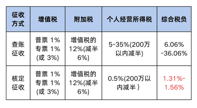 2026年核定征收新規！有限公司申請核定方案！