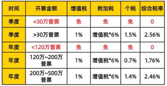 2026核定征收變成查賬征收了怎么辦？（怎么繼續享受核定！）
