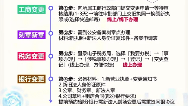 2026公司變更法人流程和需要什么材料！