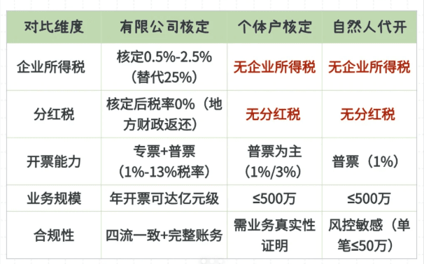 2026有限責任公司核定征收適用于哪些企業？